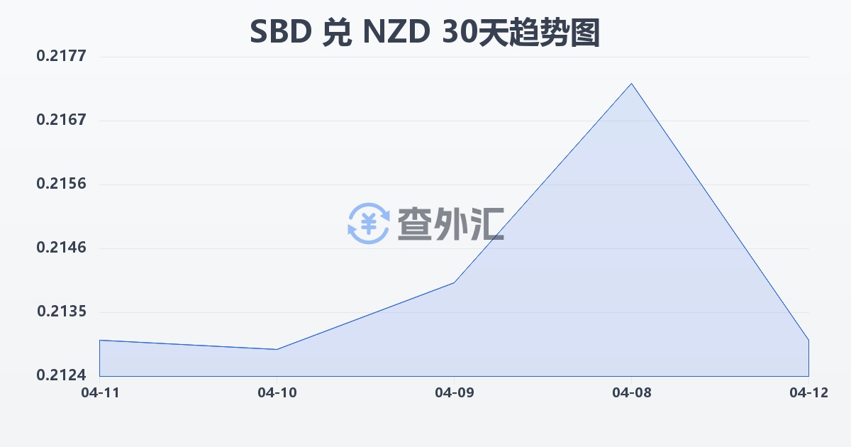 所罗门群岛元兑新西兰元(SBD/NZD)近30天汇率走势图