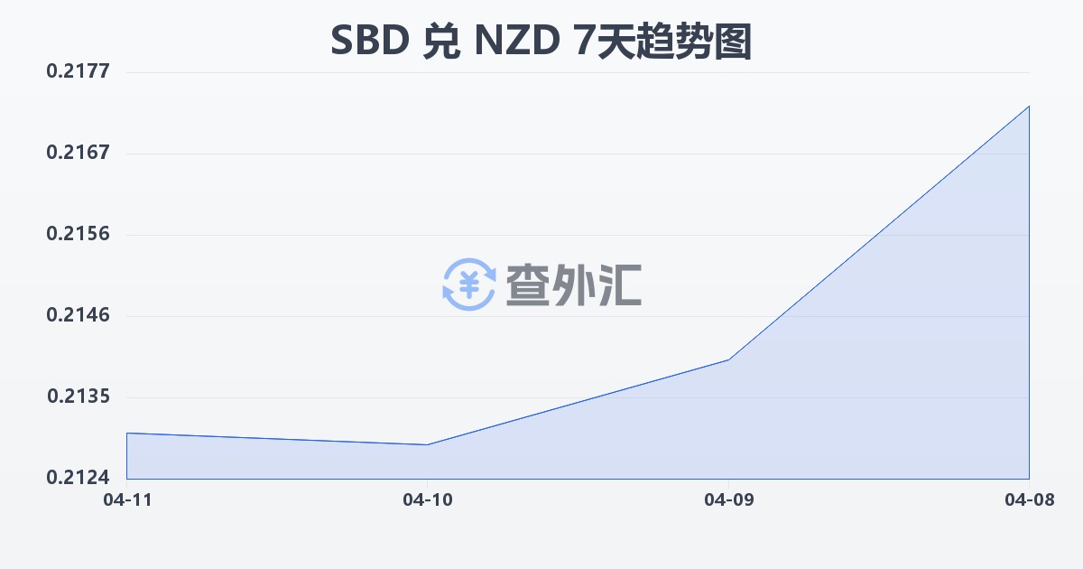 所罗门群岛元兑新西兰元(SBD/NZD)近7天汇率走势图