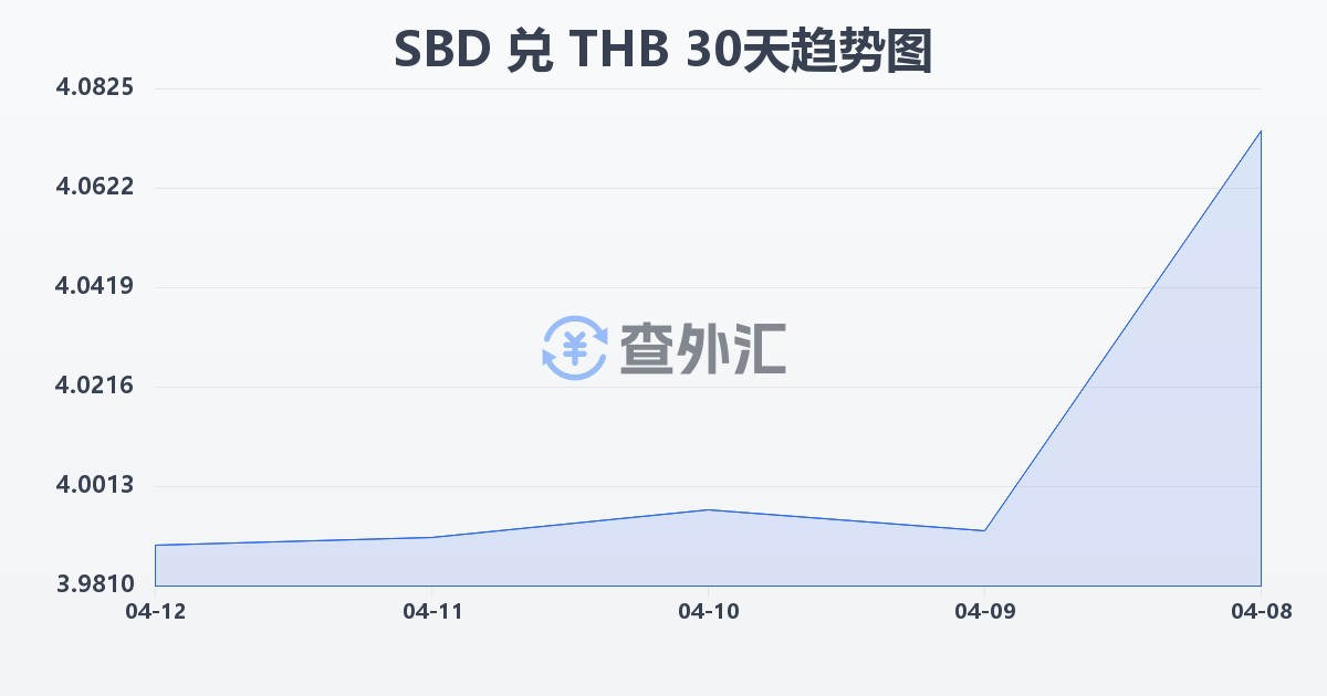 所罗门群岛元兑泰铢(SBD/THB)近30天汇率走势图