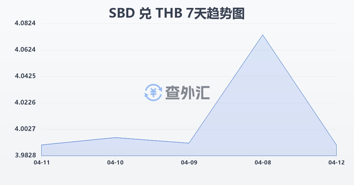 所罗门群岛元兑泰铢(SBD/THB)近7天汇率走势图