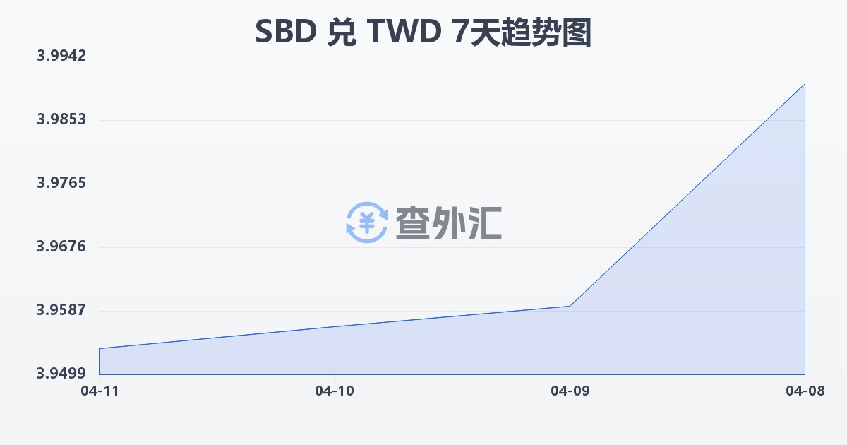 所罗门群岛元兑新台币(SBD/TWD)近7天汇率走势图