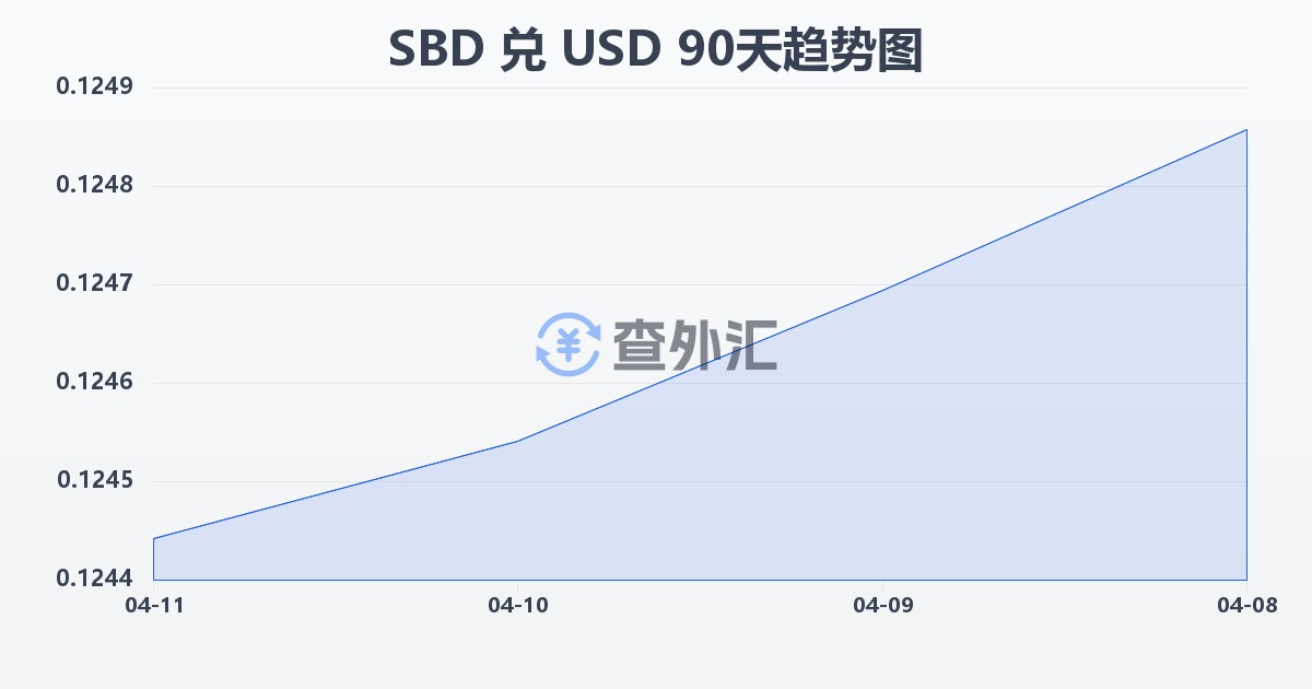 所罗门群岛元兑美元(SBD/USD)近90天汇率走势图