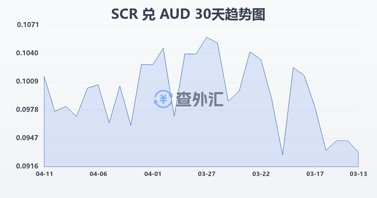 塞舌尔卢比兑澳大利亚元(SCR/AUD)近30天汇率走势图