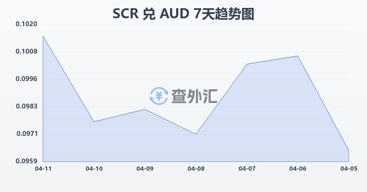 塞舌尔卢比兑澳大利亚元(SCR/AUD)近7天汇率走势图