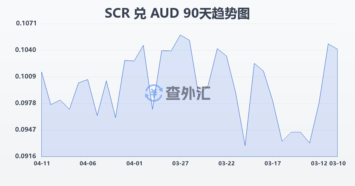 塞舌尔卢比兑澳大利亚元(SCR/AUD)近90天汇率走势图