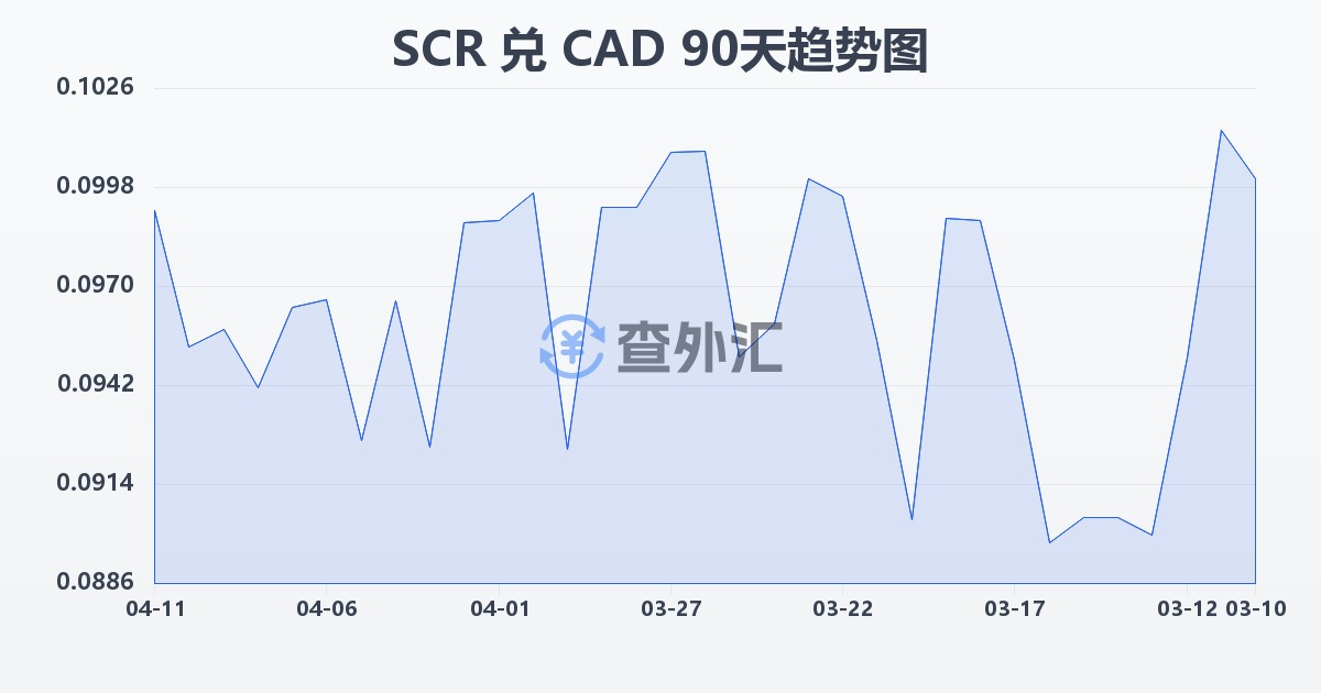 塞舌尔卢比兑加拿大元(SCR/CAD)近90天汇率走势图