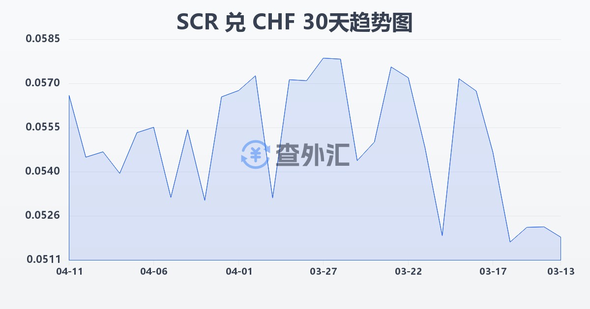 塞舌尔卢比兑瑞士法郎(SCR/CHF)近30天汇率走势图