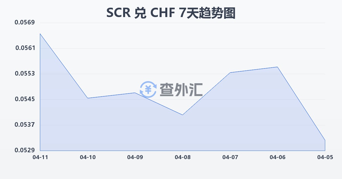 塞舌尔卢比兑瑞士法郎(SCR/CHF)近7天汇率走势图