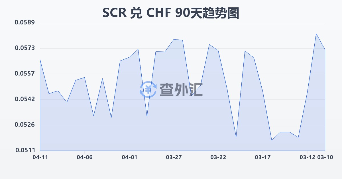 塞舌尔卢比兑瑞士法郎(SCR/CHF)近90天汇率走势图