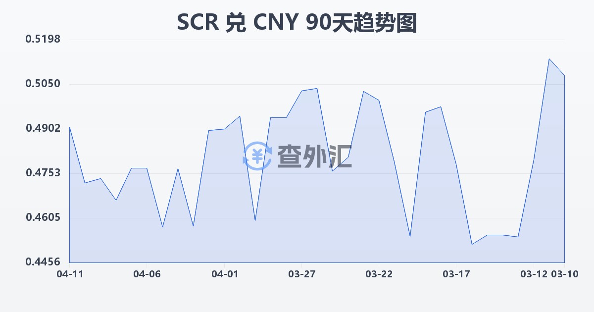 塞舌尔卢比兑人民币(SCR/CNY)近90天汇率走势图