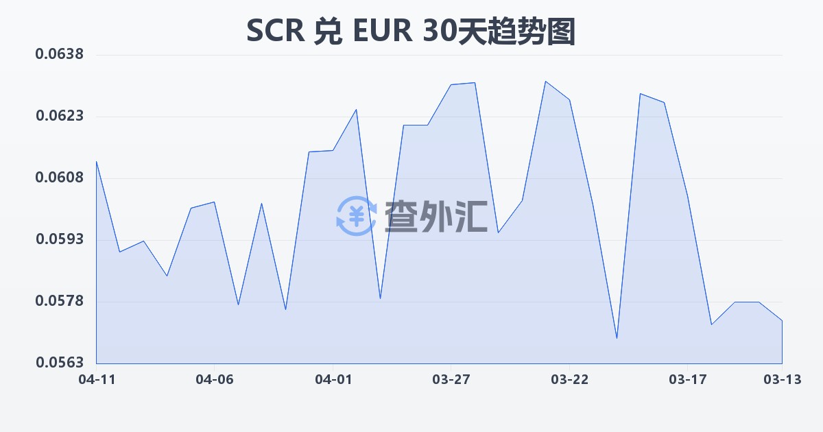 塞舌尔卢比兑欧元(SCR/EUR)近30天汇率走势图