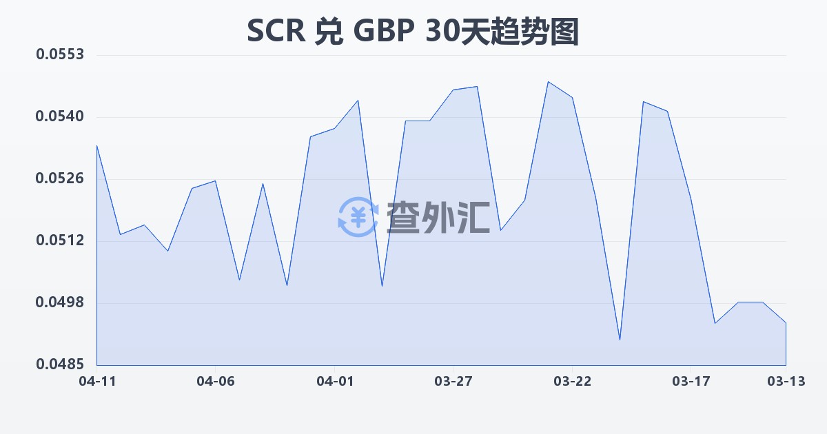 塞舌尔卢比兑英镑(SCR/GBP)近30天汇率走势图