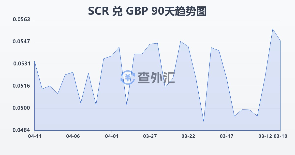 塞舌尔卢比兑英镑(SCR/GBP)近90天汇率走势图