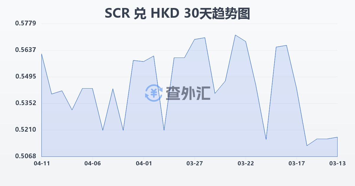 塞舌尔卢比兑港币(SCR/HKD)近30天汇率走势图