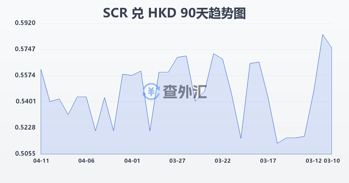 塞舌尔卢比兑港币(SCR/HKD)近90天汇率走势图