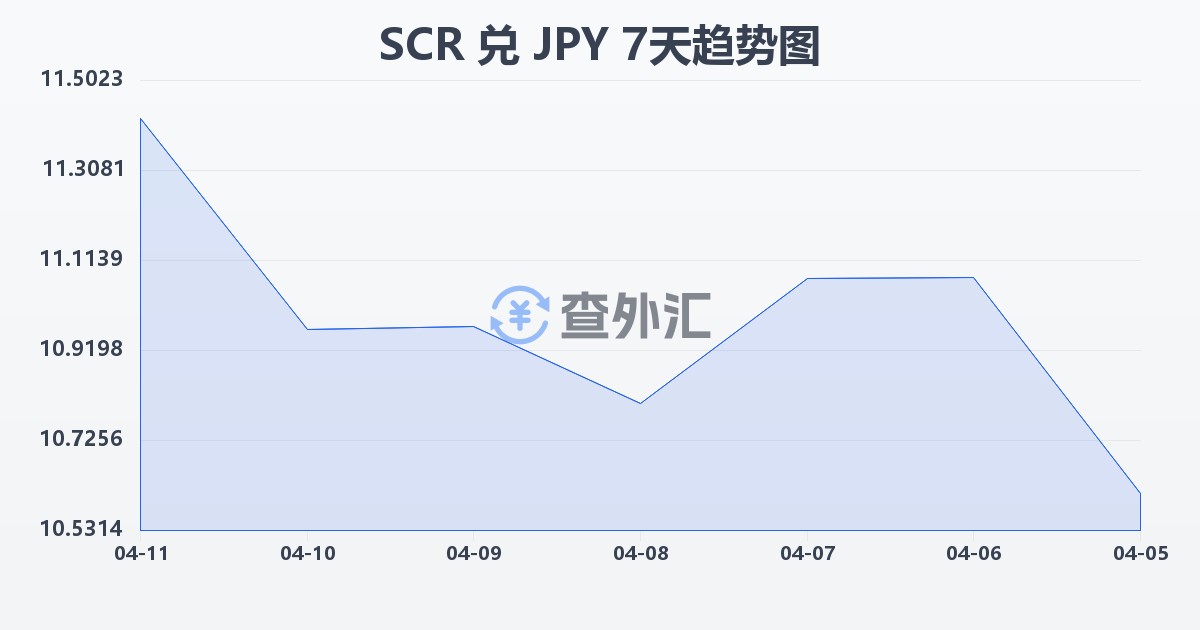 塞舌尔卢比兑日元(SCR/JPY)近7天汇率走势图
