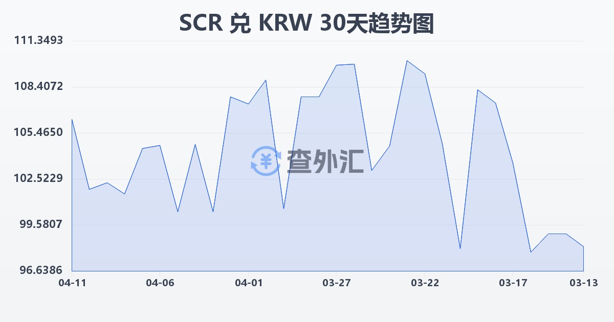 塞舌尔卢比兑韩元(SCR/KRW)近30天汇率走势图