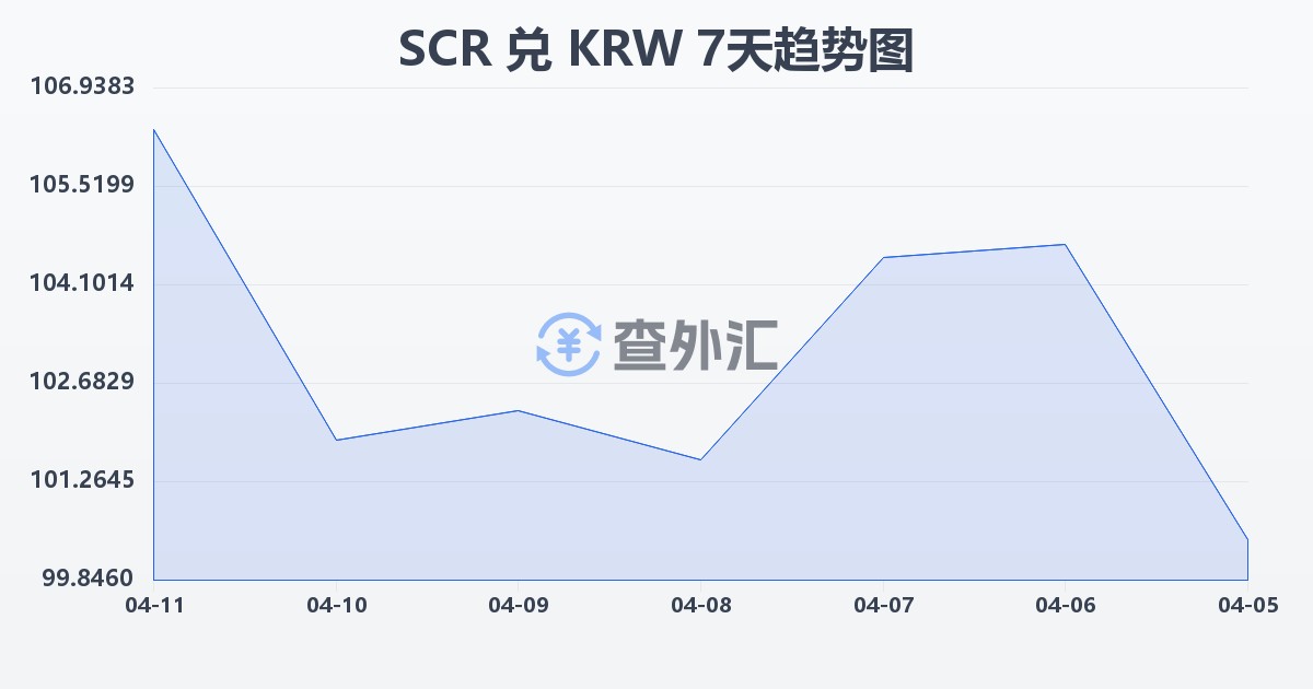 塞舌尔卢比兑韩元(SCR/KRW)近7天汇率走势图