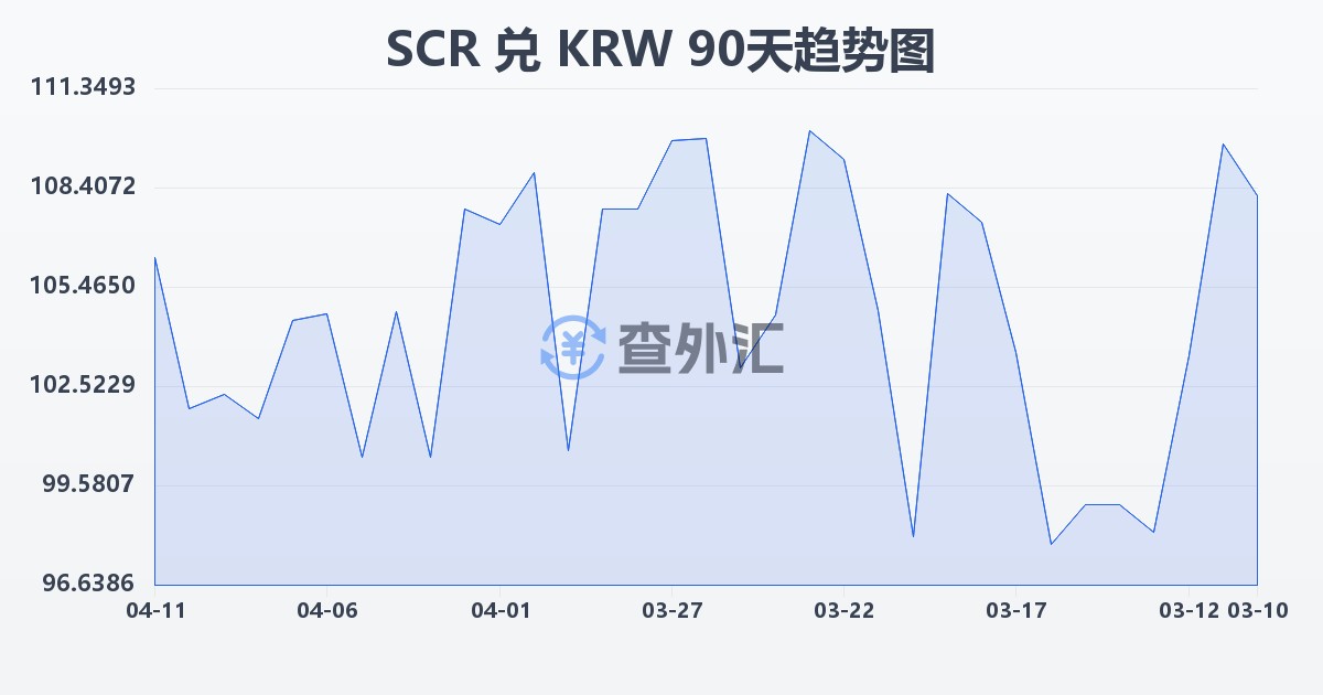 塞舌尔卢比兑韩元(SCR/KRW)近90天汇率走势图