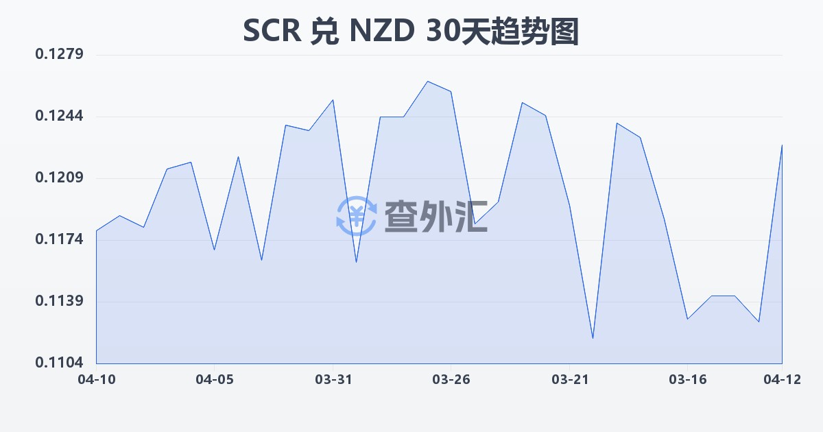塞舌尔卢比兑新西兰元(SCR/NZD)近30天汇率走势图