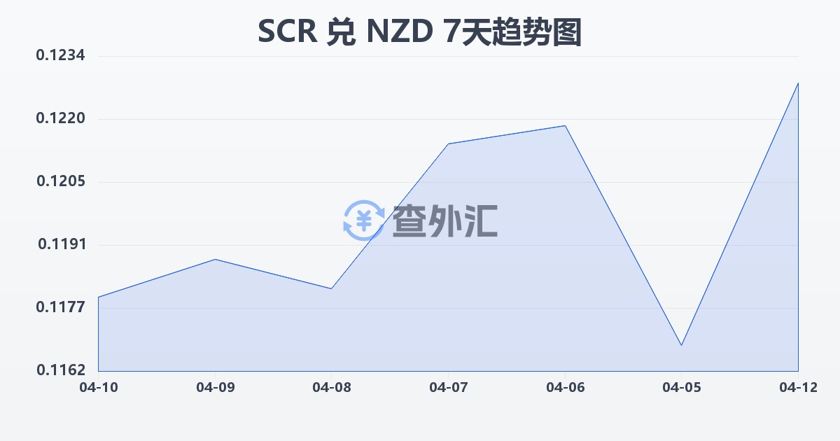 塞舌尔卢比兑新西兰元(SCR/NZD)近7天汇率走势图