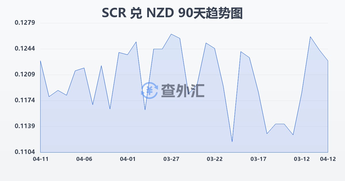 塞舌尔卢比兑新西兰元(SCR/NZD)近90天汇率走势图