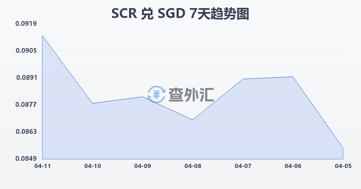 塞舌尔卢比兑新加坡元(SCR/SGD)近7天汇率走势图
