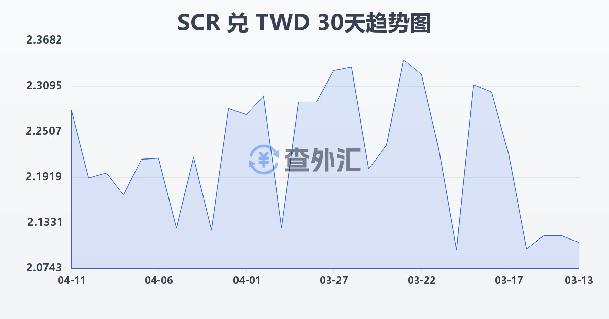 塞舌尔卢比兑新台币(SCR/TWD)近30天汇率走势图