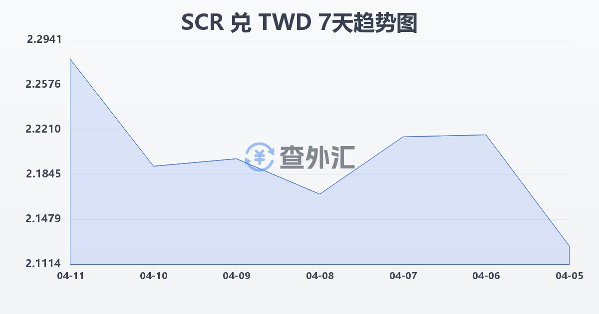 塞舌尔卢比兑新台币(SCR/TWD)近7天汇率走势图