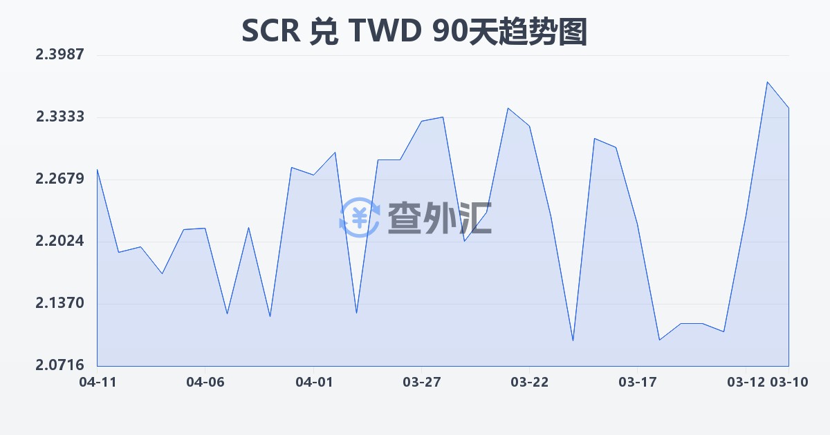 塞舌尔卢比兑新台币(SCR/TWD)近90天汇率走势图