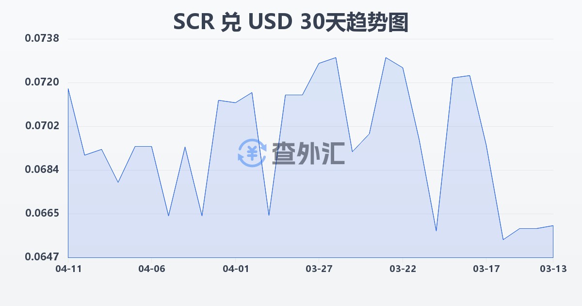 塞舌尔卢比兑美元(SCR/USD)近30天汇率走势图