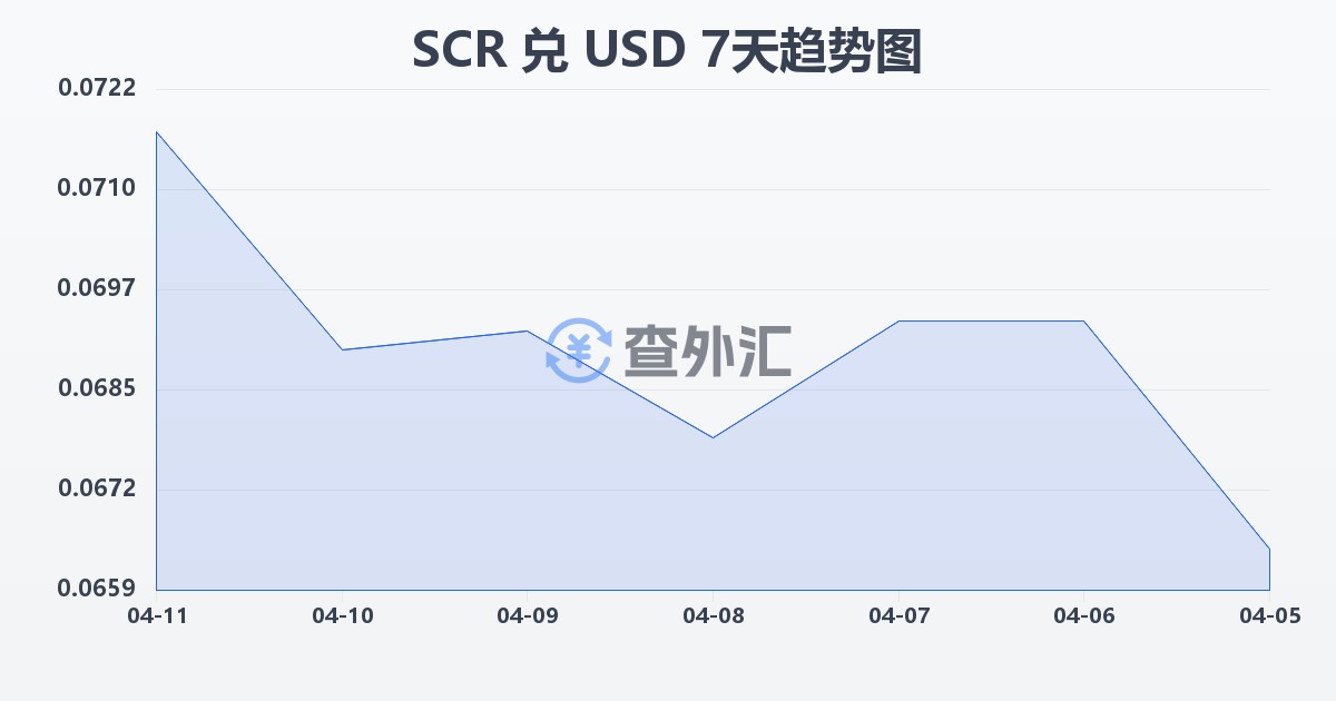 塞舌尔卢比兑美元(SCR/USD)近7天汇率走势图