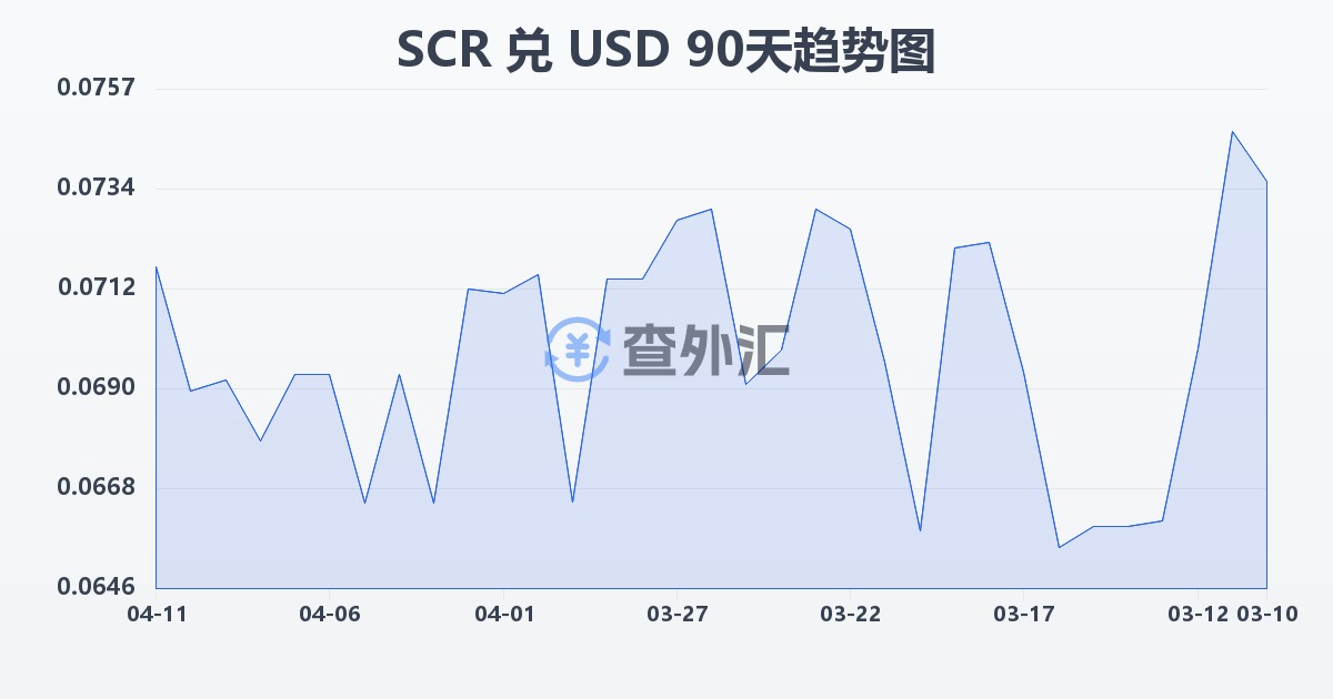 塞舌尔卢比兑美元(SCR/USD)近90天汇率走势图