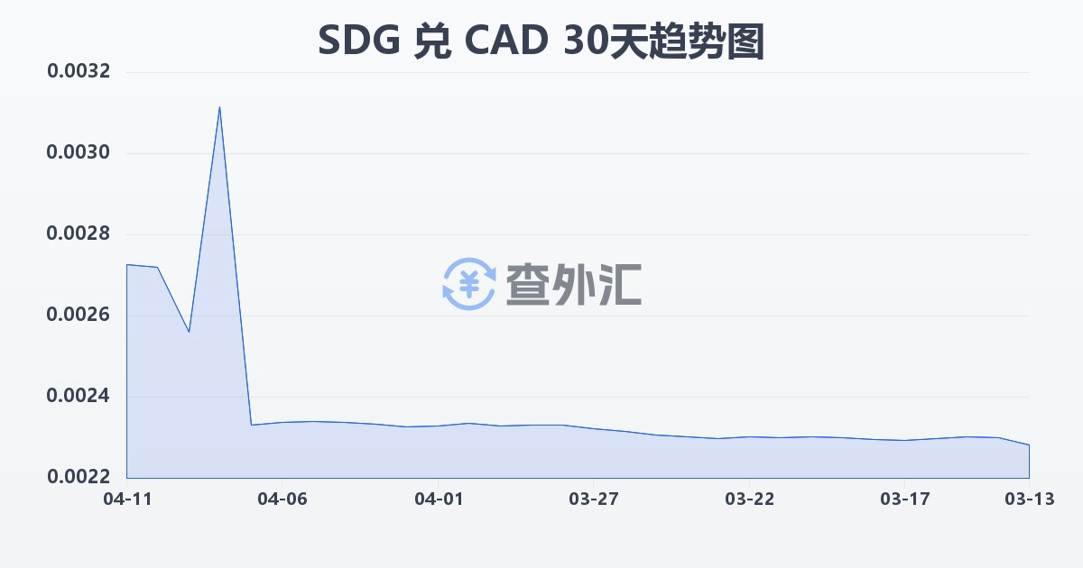 苏丹镑兑加拿大元(SDG/CAD)近30天汇率走势图