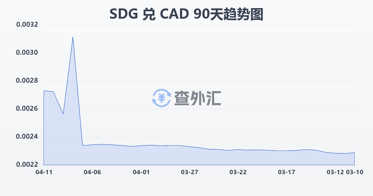 苏丹镑兑加拿大元(SDG/CAD)近90天汇率走势图