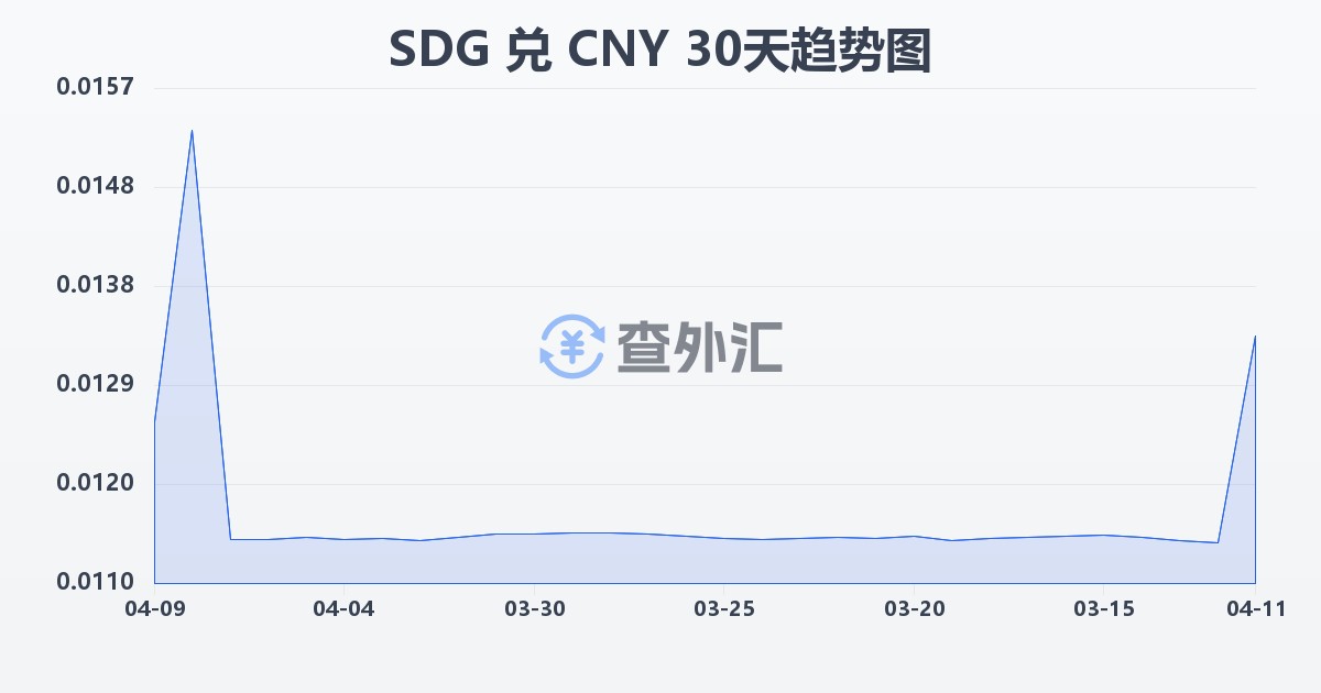 苏丹镑兑人民币(SDG/CNY)近30天汇率走势图