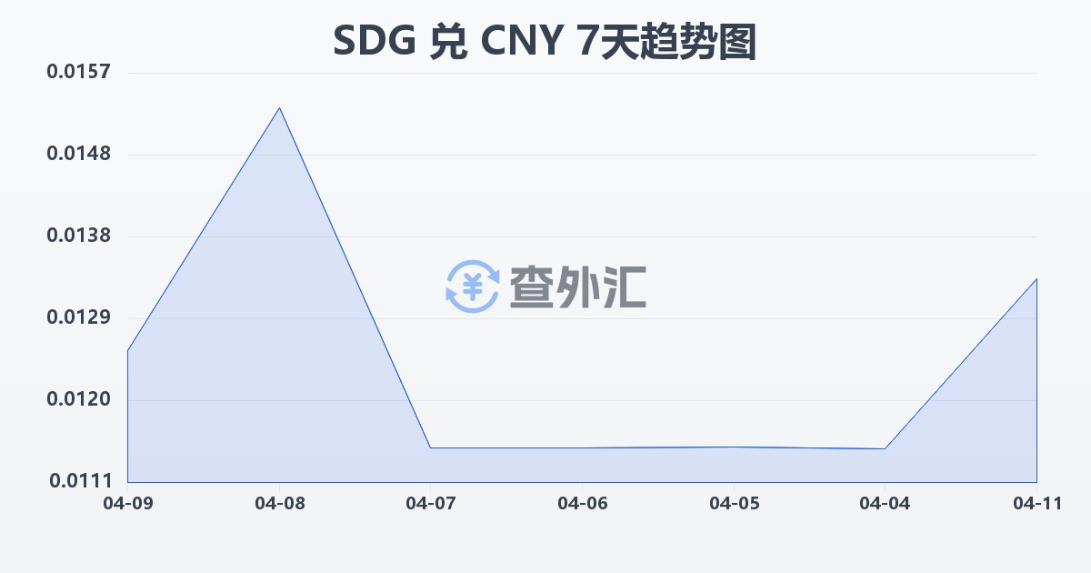 苏丹镑兑人民币(SDG/CNY)近7天汇率走势图