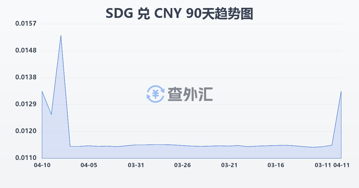 苏丹镑兑人民币(SDG/CNY)近90天汇率走势图