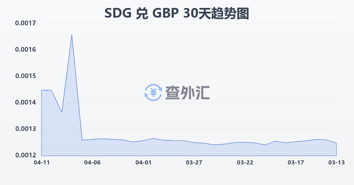 苏丹镑兑英镑(SDG/GBP)近30天汇率走势图