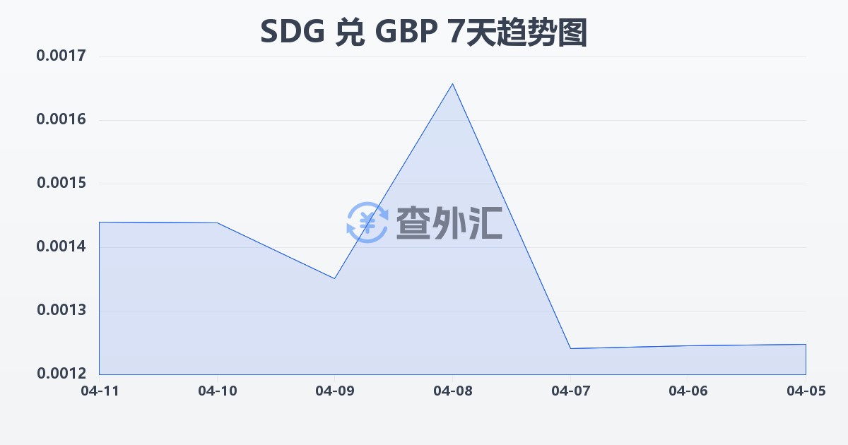 苏丹镑兑英镑(SDG/GBP)近7天汇率走势图