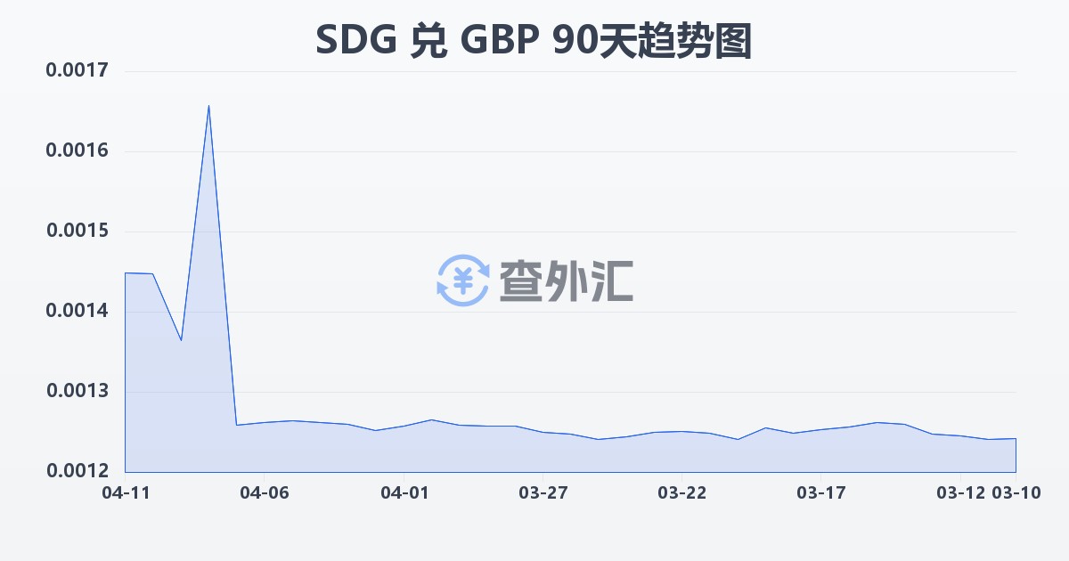 苏丹镑兑英镑(SDG/GBP)近90天汇率走势图