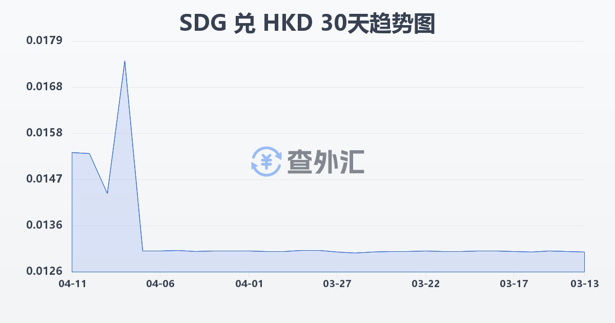 苏丹镑兑港币(SDG/HKD)近30天汇率走势图