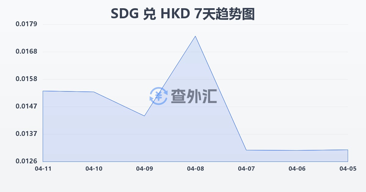 苏丹镑兑港币(SDG/HKD)近7天汇率走势图