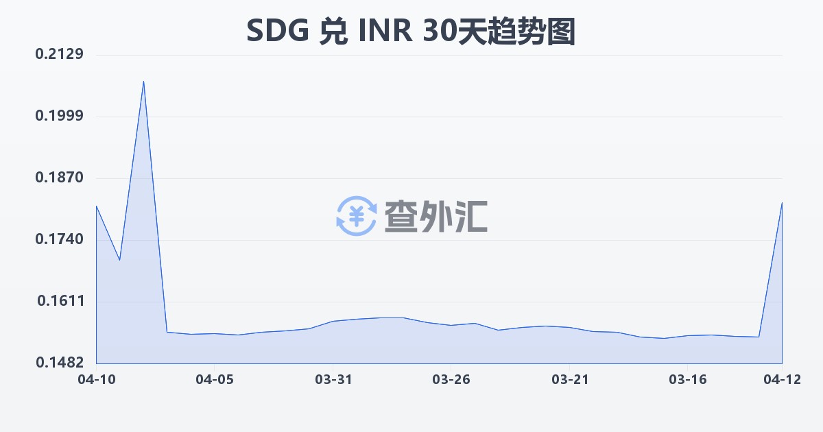 苏丹镑兑印度卢比(SDG/INR)近30天汇率走势图