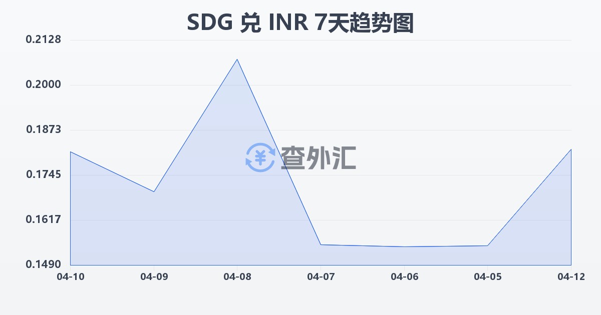 苏丹镑兑印度卢比(SDG/INR)近7天汇率走势图