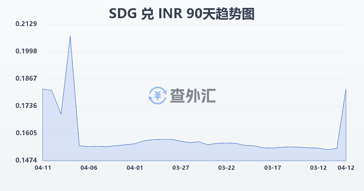 苏丹镑兑印度卢比(SDG/INR)近90天汇率走势图