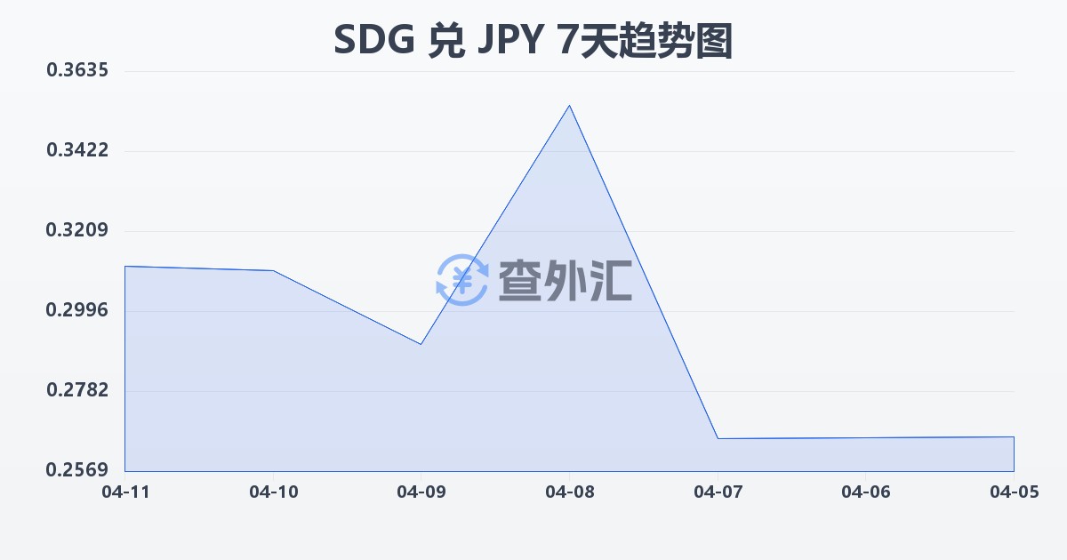 苏丹镑兑日元(SDG/JPY)近7天汇率走势图
