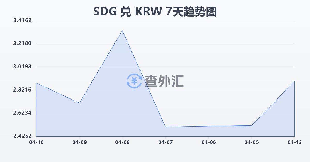 苏丹镑兑韩元(SDG/KRW)近7天汇率走势图