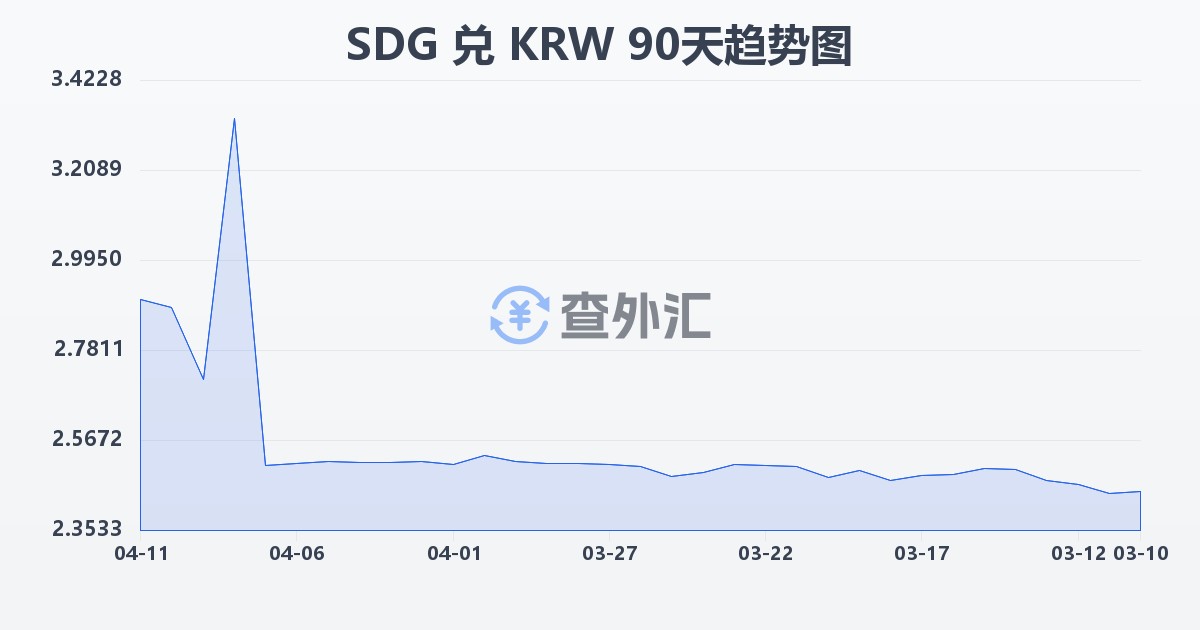 苏丹镑兑韩元(SDG/KRW)近90天汇率走势图