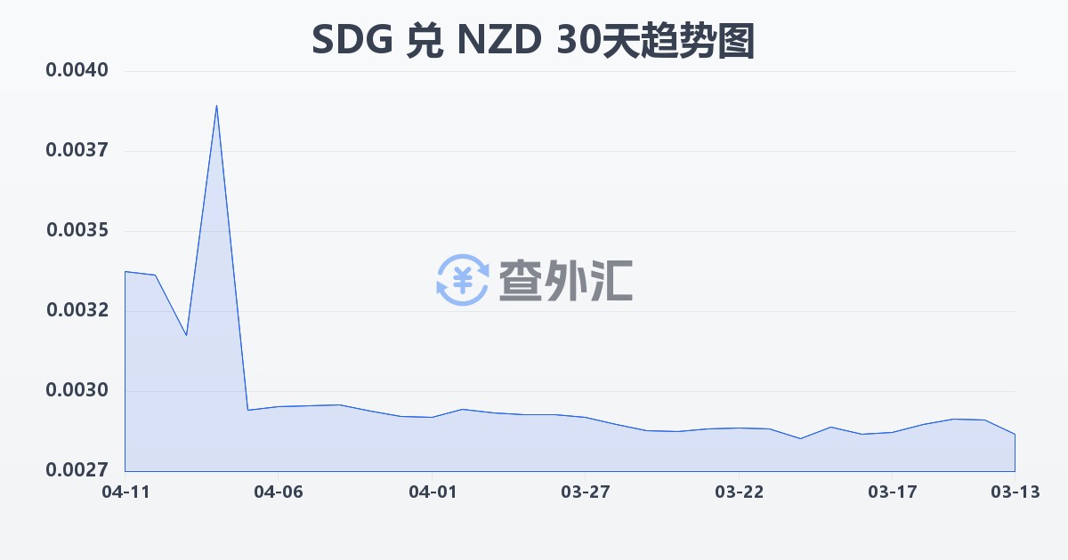苏丹镑兑新西兰元(SDG/NZD)近30天汇率走势图